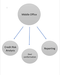 Technically it means you job is within the bank but it is used to say that you are employed by a bank. Middle Office Wikipedia