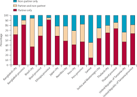 In malaysia, since dv is attached to penal code, the process and procedures of investigation is determined by the criminal procedure code. Prevalence Of Intimate Partner Violence Findings From The Who Multi Country Study On Women S Health And Domestic Violence The Lancet