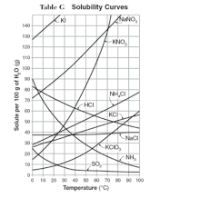 100 grams pure water can hold about 38 grams of sodium chloride. Solved If 80 Grams Of Ammonium Chloride Nh4cl Was Added To 100 Grams Of Water At 85c How Much Will Fall To The Bottom Of The Container Course Hero