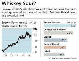 Brown Forman Whiskey Maker Looks Too Pricey Barron S Here, you can find complete furthermore, we list other words that have the same meanings as pricey. barron s
