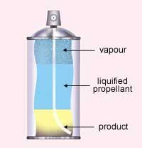 Aerosols And Pressure What S In An Aerosol Pushing Stuff Out