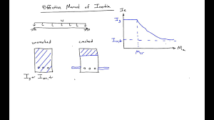 All basic formulas of moment of inertia of circle ,quarter circle ,semi circle , square,rectangle ,triangle above centroidal axis use full for all student. 7 Effective Moment Of Inertia Youtube