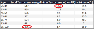 Testosterone Levels By Age Chart Pngline