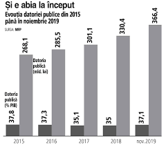 56 articole despre datoria externa a romaniei. Romania A Inchis Anul 2019 Cu O Datorie ExternÄƒ TotalÄƒ De 106 Mld Euro Dar Sub 50 Din Pib Datoria ExternÄƒ TotalÄƒ S A Situat La Finalul Lui 2019 La 106 Miliarde De