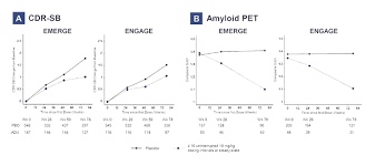Besides aducanumab, this trial evaluates the performance of proposed research diagnostic criteria. Therapeutic Spotlight New Evidence Brings Cautious Optimism To Alzheimer S Disease Treatment Xcenda