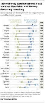 Many People Around The World Are Unhappy With How Democracy