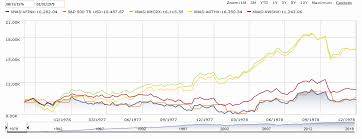 Comparison Vanguard S P 500 Vs Three American Funds Mutual