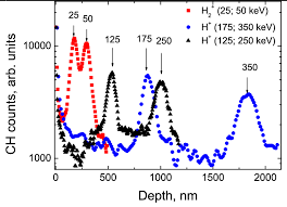 Wear gloves before applying pre color treatment. Sample Sims Profiles Measured Using The Ch Ion Yield From 1 1 1 Download Scientific Diagram