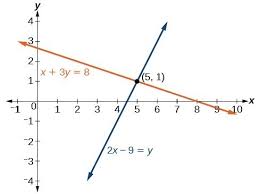 Systems Of Linear Equations Two Variables College Algebra