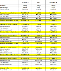 nsc vs fd tax saving investment nsc vs 5 year bank fd