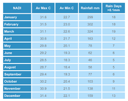 Find the most current and reliable 7 day weather forecasts, storm alerts, reports and information for city with the weather network. Fiji Weather What S The Weather Like In Fiji Today Fiji Island Holidays
