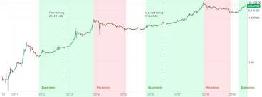 The effect is that the halving could happen sooner. Bitcoin Halving What You Need To Know Bitcoin Com Au