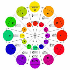 circle of fifths charts for treble alto and bass clef