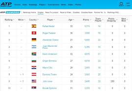Stats at 2020 roland garros second seed nadal has been opportunistic this year on the parisian terre battue, converting 38 of his 48 break points (79.2%). Which Tennis Rivalry Is Greater Nadal Federer Or Nadal Djokovic Quora