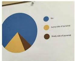 most accurate pie chart ever technicallythetruth