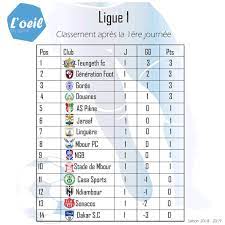 Lyon prend lui la tête de la ligue 1 Ligue 1 Foot Resultats