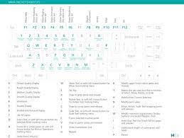 Maya Keyboard Shortcuts Hotkeys Commands Guide Autodesk Keyboard Shortcuts Maya Modeling Maya