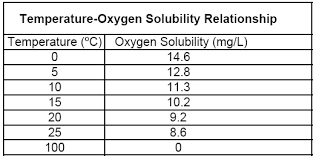 dissolved oxygen by the winkler method