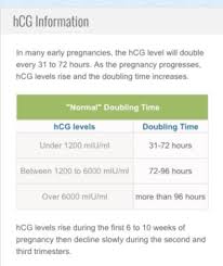 Beta Hcg Rising Quickly July 2018 Birth Club Babycenter