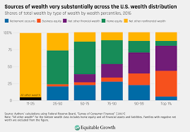 The distribution of wealth in the United States and implications for a net  worth tax - Equitable Growth