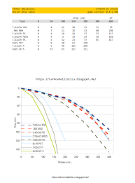 30 punctual tarkov 5 56 chart