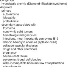 They feel extremely weak and lethargic, and at the same time look pale. Classification Of Pure Red Cell Aplasia Download Table