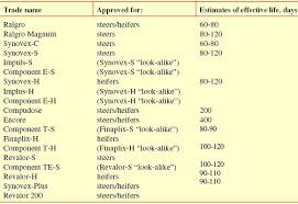 Beef Cattle Implants