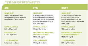 How To Prevent And Treat Prediabetes Diabetes Forecast