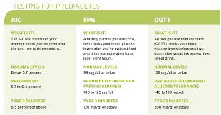 how to prevent and treat prediabetes diabetes forecast