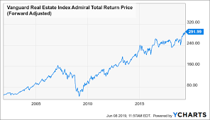 Vgslx This 3 9 Yielding Fund Outperformed Its Peers In The