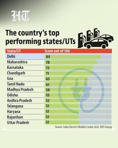 India Electric Mobility Index (IEMI) 2025