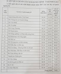 Kết quả trang 1 từ 1 đến 20 (trong tổng số 156) của bảng xếp hạng. Ngan Hang Nha NÆ°á»›c Dáº«n Ä'áº§u Bá»™ Y Táº¿ Ap Chot Báº£ng Xáº¿p Háº¡ng Cáº£i Cach Hanh Chinh