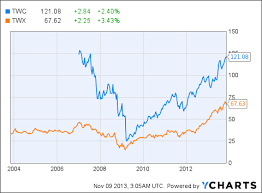 Time Warner Cable Bonds Where Yield And Risk Intersect