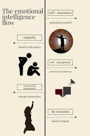 4 Skills Of Emotional Intelligence Self Awareness Empathy Self Management And Rela Emotional Awareness Emotional Intelligence Emotional Intelligence Quotes