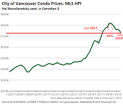 Housing market looked this frothy was back in 2005 to 2007. Update On The Worsening Housing Bust In Vancouver Canada Spring Hopes Got Crushed Wolf Street