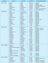 Wilayah yang juga dijuluki benua hitam ini membentang dari belahan bumi utara dan selatan. Terangkan Data Kependudukan Kawasan Afrika Utara Dilihat Dari Agamanya Terkait Data