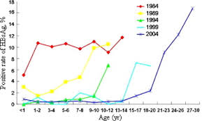 Apr 01, 2020 · the hepatitis b vaccine is given in a series of 2 to 4 shots. Hepatitis B Vaccination The Key Towards Elimination And Eradication Of Hepatitis B Journal Of Hepatology