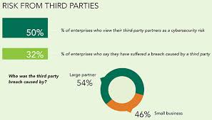A new survey, cyber attack trends: How Much Risk Small Businesses Really Pose To Supply Chain Cybersecurity Help Net Security