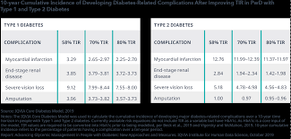 Advancing Glycemic Management In People With Diabetes Iqvia