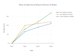 Bean Growth According To Amount Of Water Scatter Chart