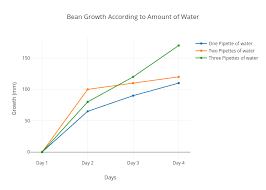 bean growth according to amount of water scatter chart