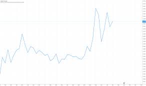 Pytanie czy patrząc na te wykresy można wysnuć wniosek że: Eur Pln Wykres I Kurs Euro Zloty Tradingview