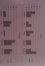 The Chart Below Show The Percentage Of Male And Female