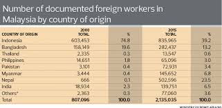 In order to avoid shortage of workers in sectors such as agriculture, construction, services and Malaysia S Foreign Worker Conundrum The Edge Markets