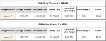 Improve Merchandise Performance Using Gmroi Furniture