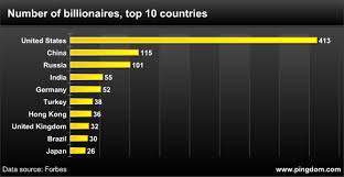 The world's billionaires, a statistical overview (charts) | Pingdom