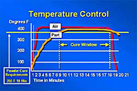 Powder Coating Cure Time Chart Best Picture Of Chart