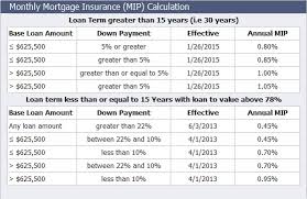 what is pmi and mip how much does it cost