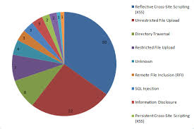 2012 2nd quarter wordpress plugin vulnerability stats