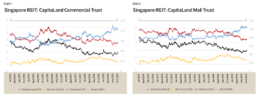 There are a few hoops you need to jump through to get the best rates. Singapore Vs Malaysia Reits Why The Big Difference The Edge Singapore